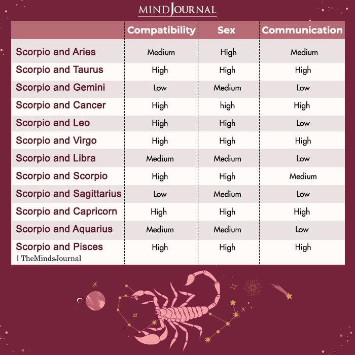 Love Compatibility Of Scorpio With Each Zodiac Signs