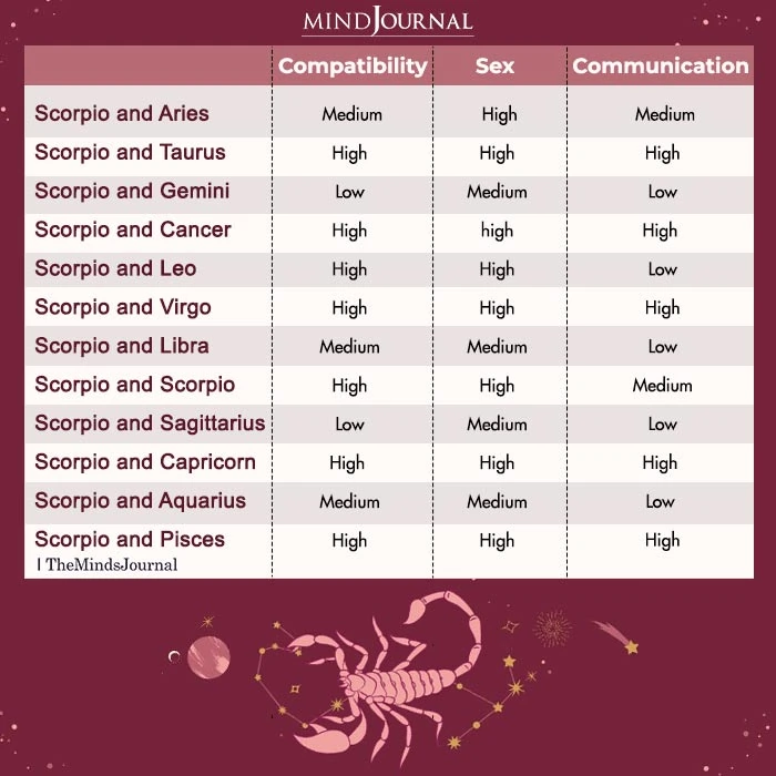 Love Compatibility Of Scorpio With Each Zodiac Signs.webp