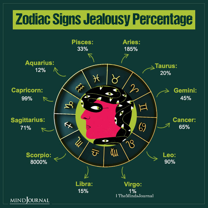 Zodiac Signs Jealousy Percentage