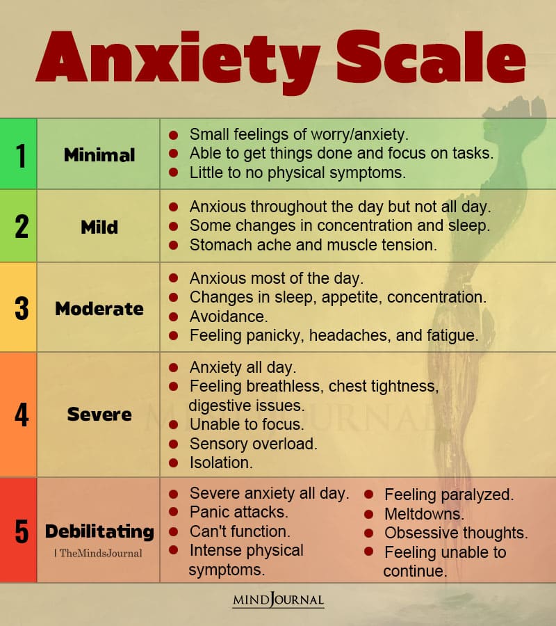 Anxiety Scale From Minimal To Debilitating