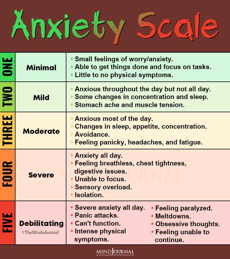 Anxiety Self Rating Scale.