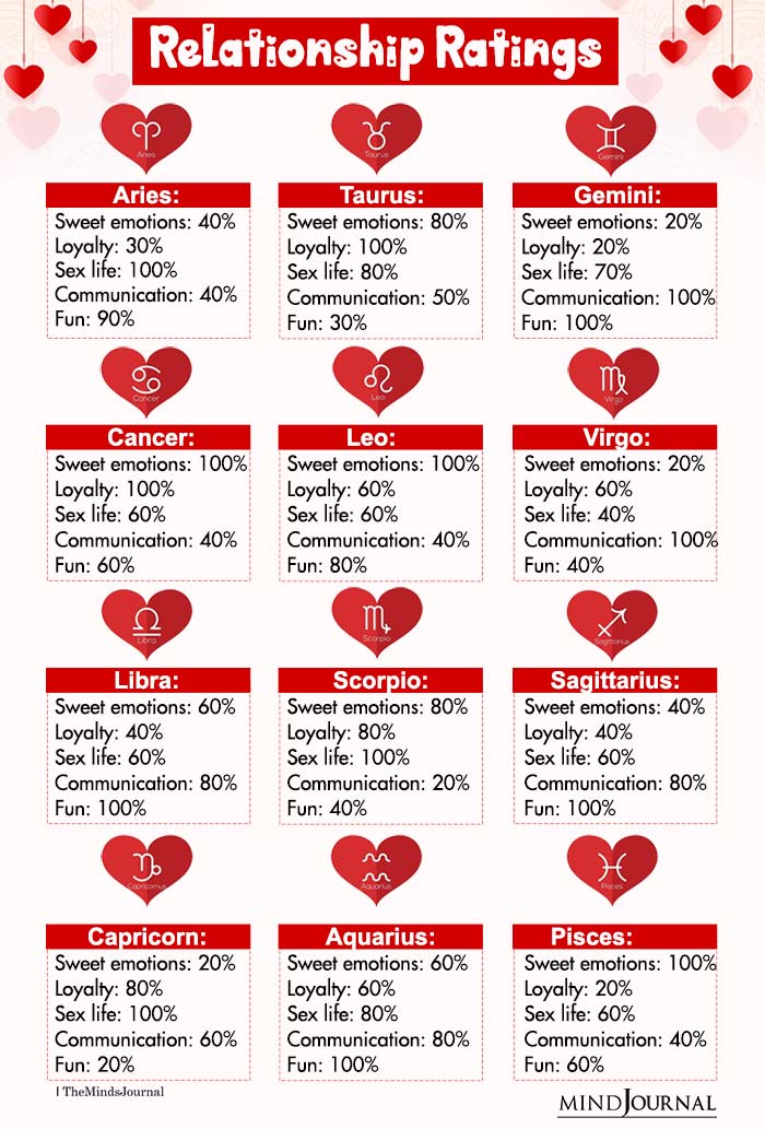 Relationship Ratings For Each Zodiac Sign