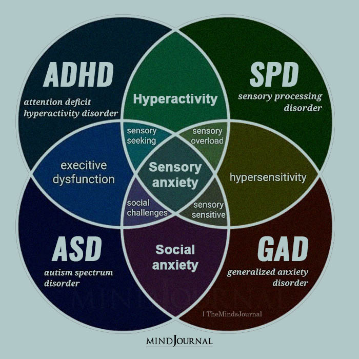 Signs Of SPD ADHD ASD GAD