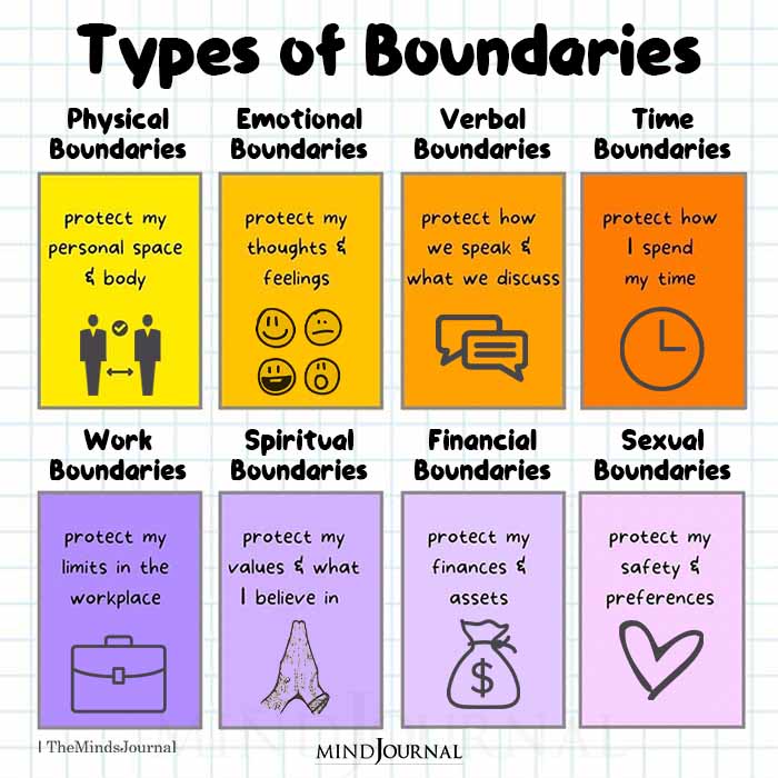 Types of Boundaries