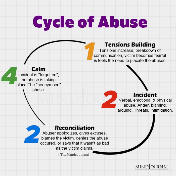 Cycle Of Abuse Tensions Building