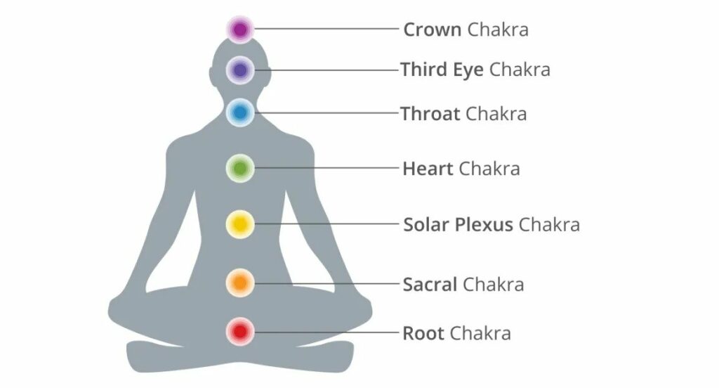 7 Chakras: The Energy Centers of The Body
