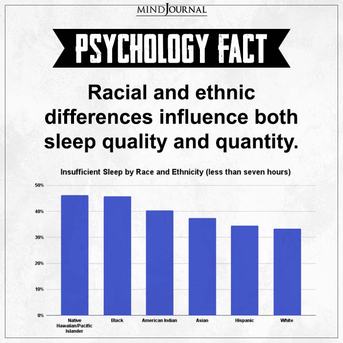 Racial and ethnic differences influence both sleep quality and quantity.