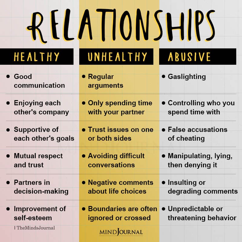 Relationships Healthy Unhealthy Abusive