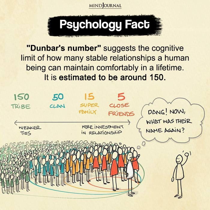 Dunbars number suggests the cognitive limit of how many stable relationships a human being can maintain