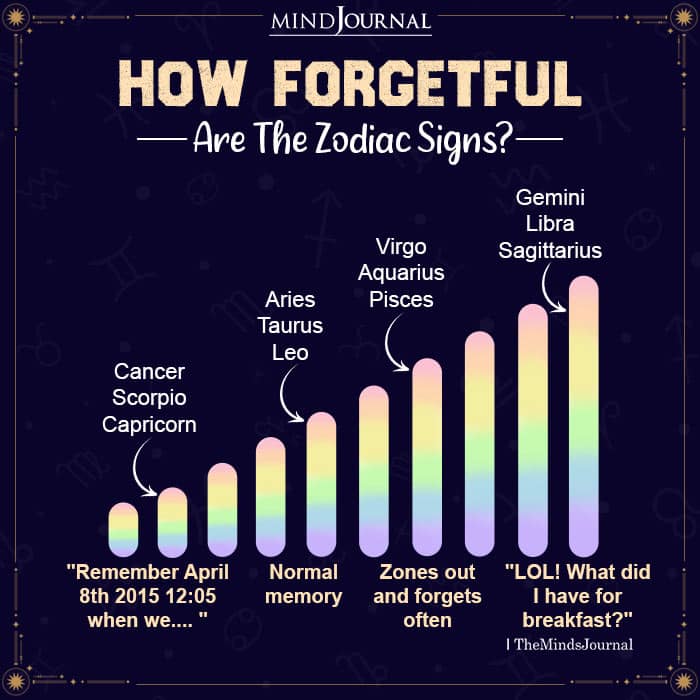 How Forgetful Are The 12 Zodiac Signs