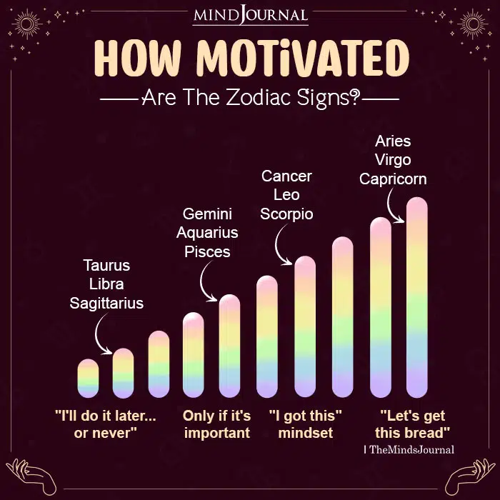 How Motivated Are The 12 Zodiac Signs?