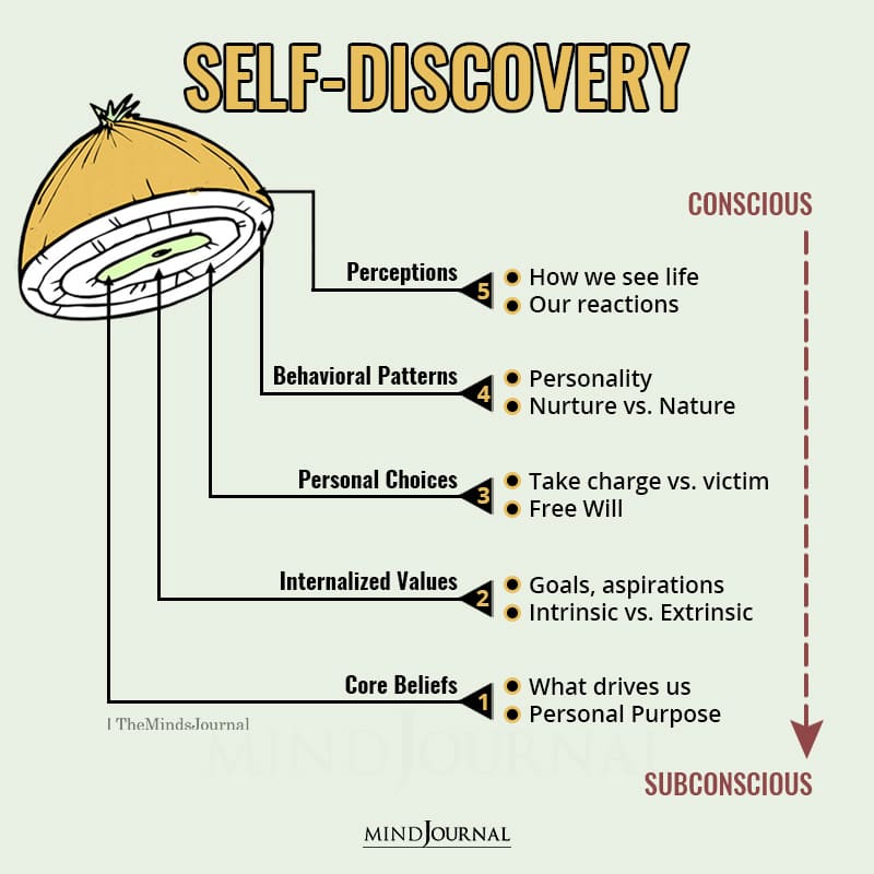 Self Discovery Conscious or Subconscious