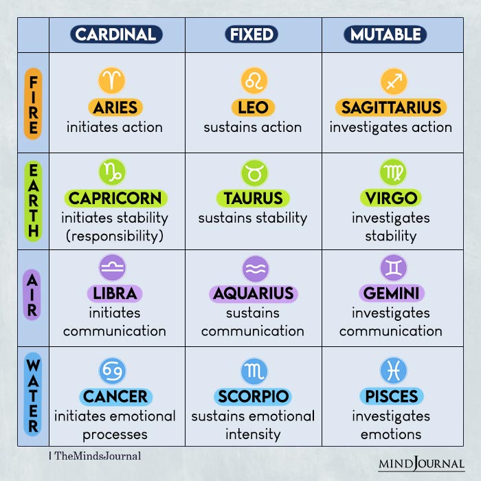 Elements And Modalities Of The Zodiac Signs