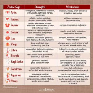 Strength And Weakness Of Each Zodiac Sign - Zodiac Memes