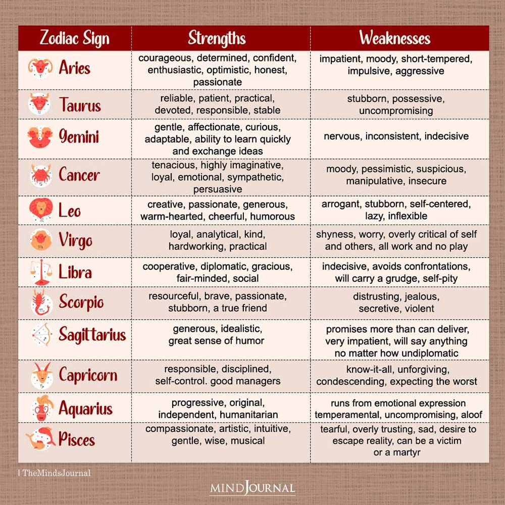 Strength And Weakness Of Each Zodiac Sign