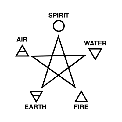 What Is My Wiccan Element Test: Interesting Halloween Quiz