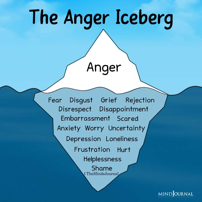 This Is What An Anger Iceberg Looks Like - Mental Health Quotes