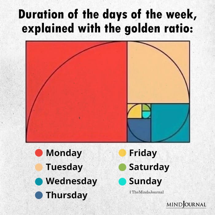 Duration Of The Days Of The Week