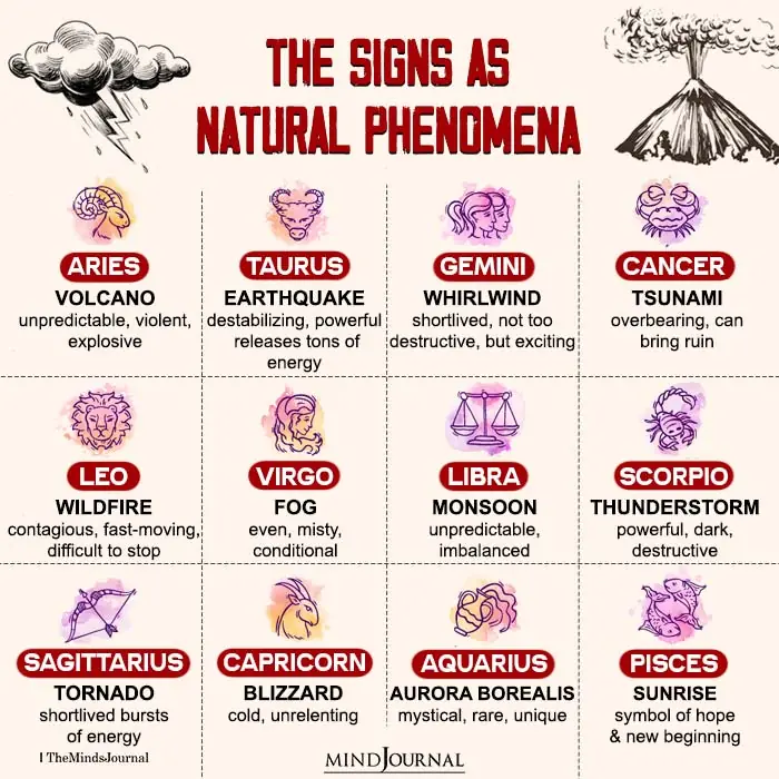 The Zodiac Signs As Natural Phenomena