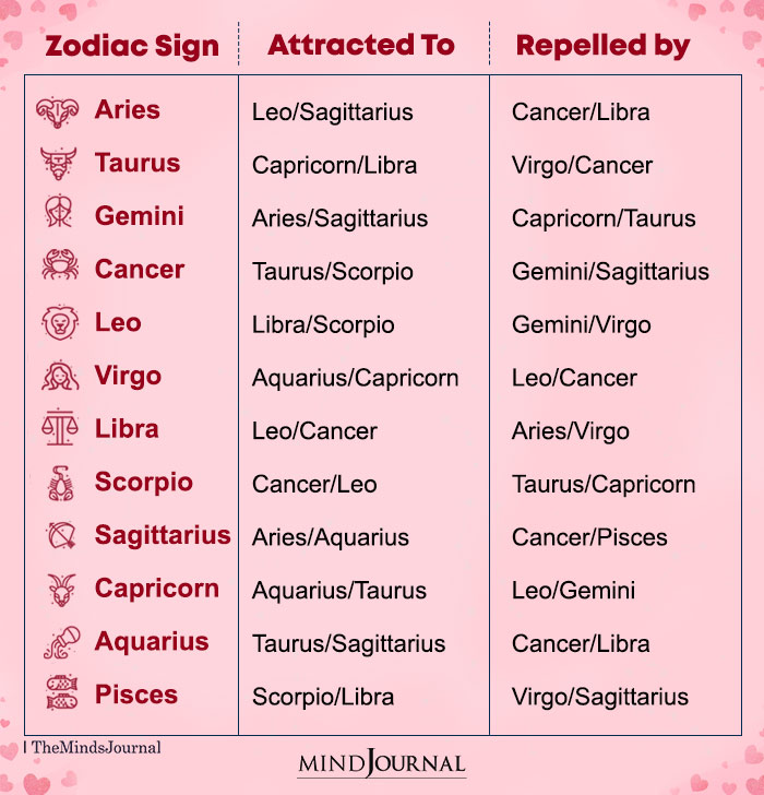 Zodiac Signs and their Love Hate Stories