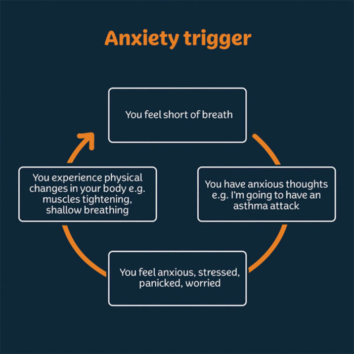 Does Anxiety Cause Shortness of Breath