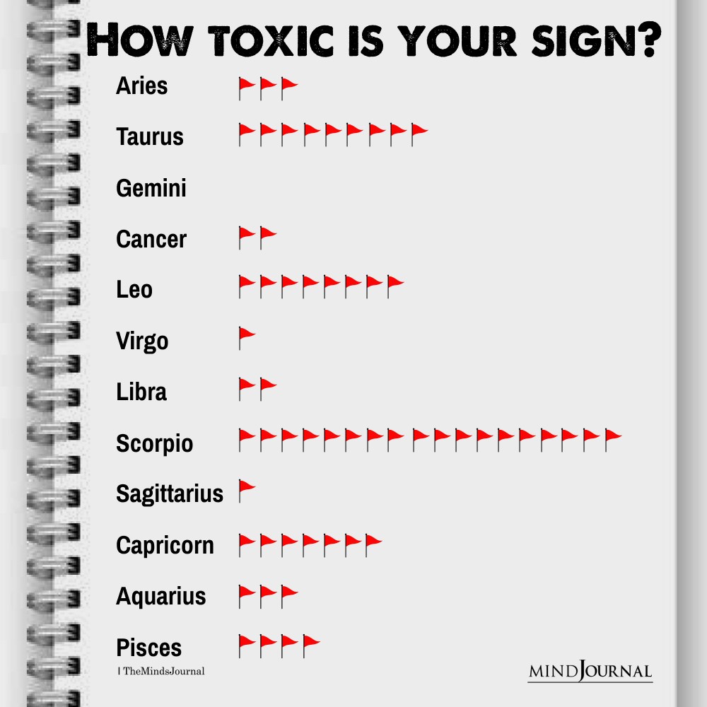 How toxic is your sign