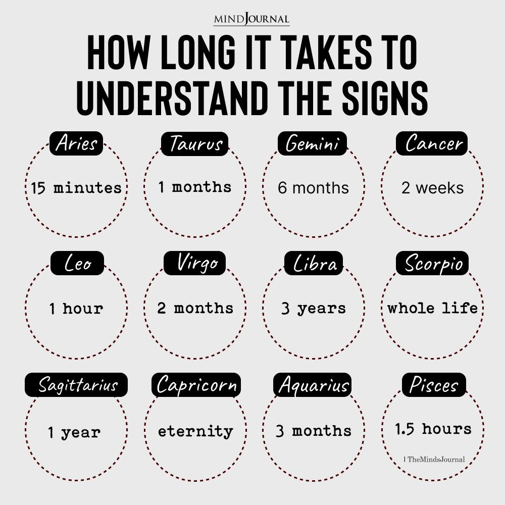 How Long It Takes To Understand The Zodiac Signs