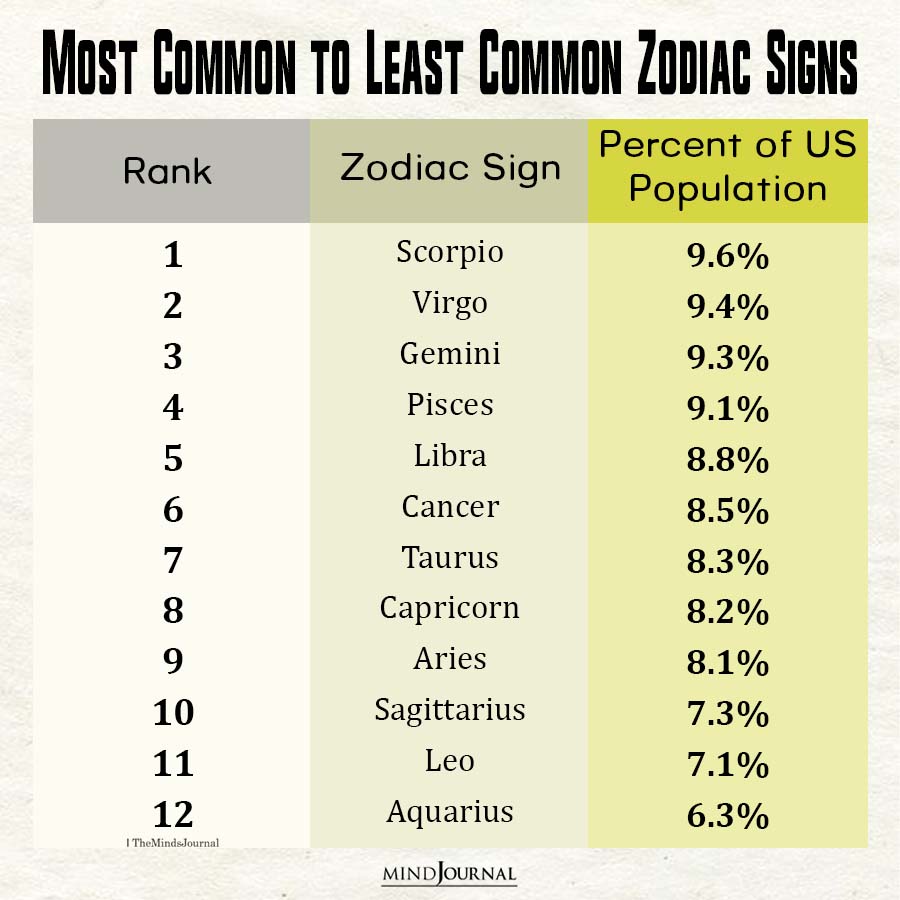 Most Common To Least Common Zodiac Signs