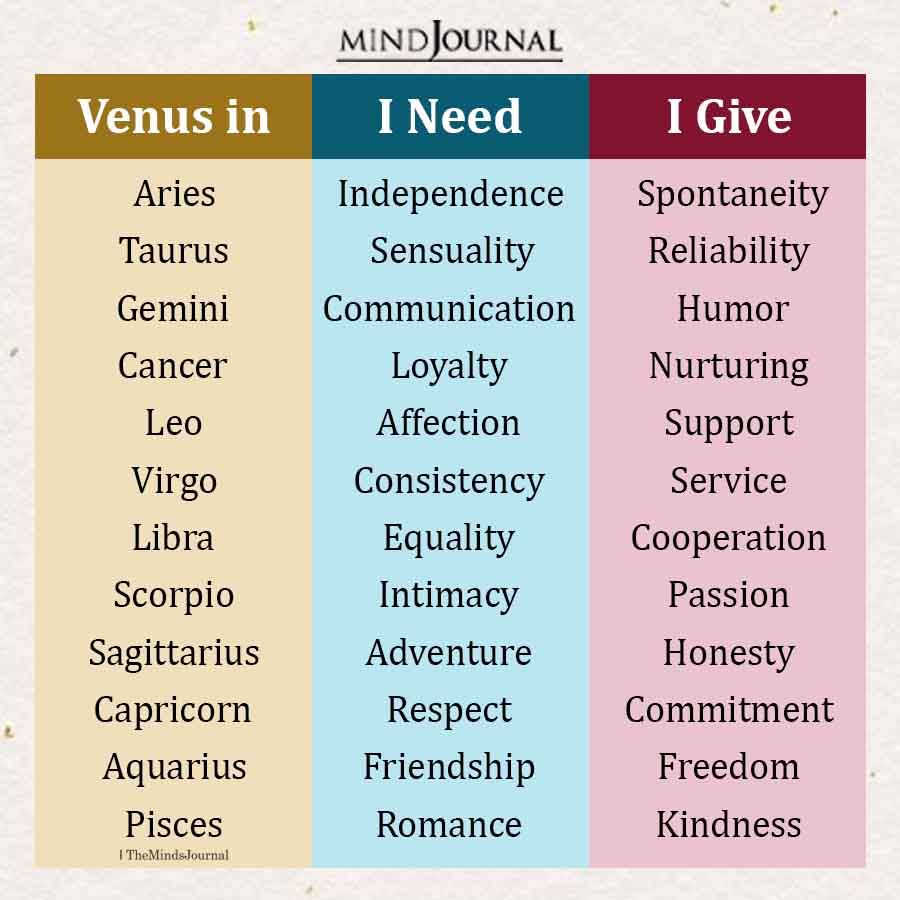 What Venus Placement In Each Zodiac Sign Means