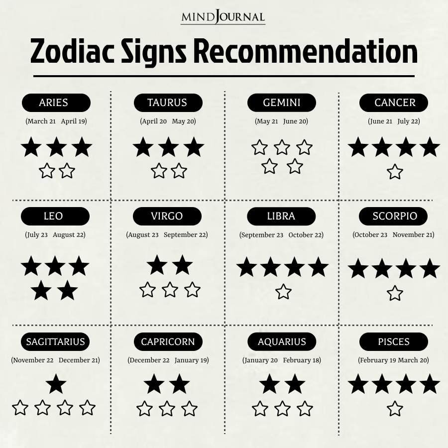 Rating The 12 Zodiac Signs