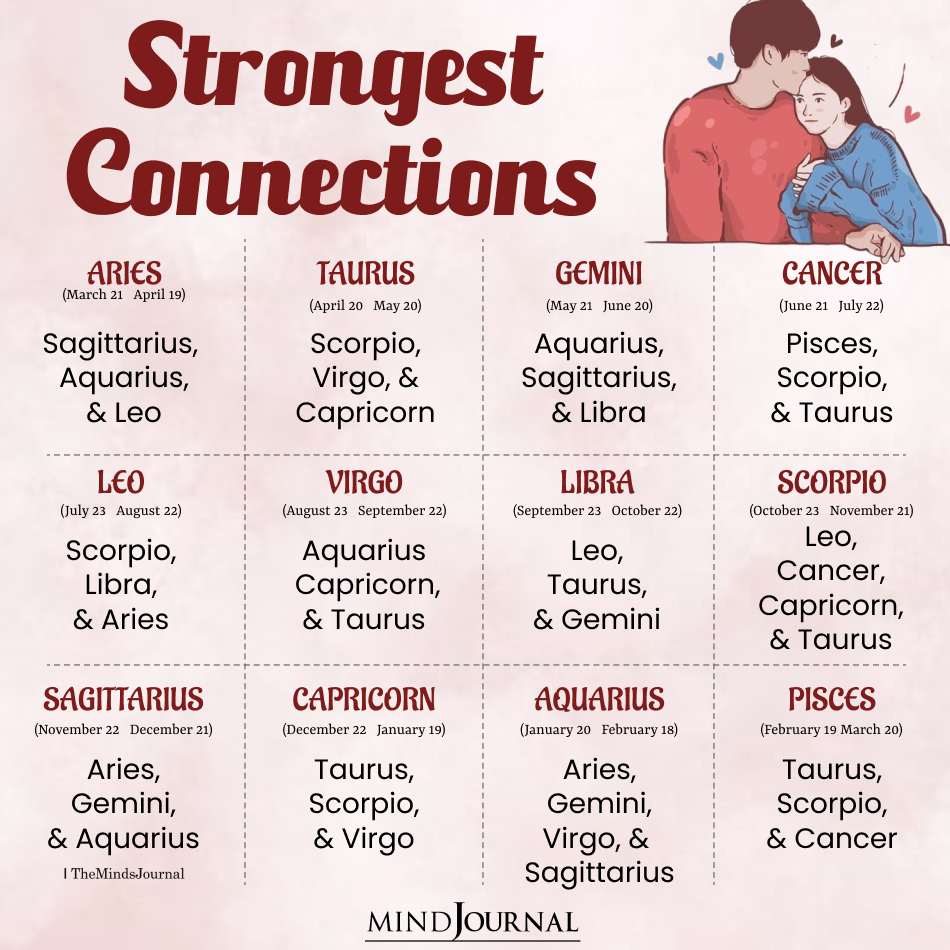 Strongest Zodiac Connections