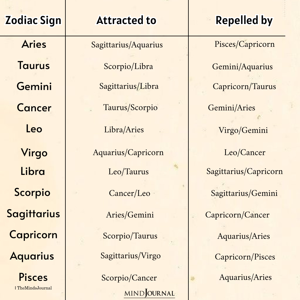 Zodiac Signs Attracted To And Repelled By