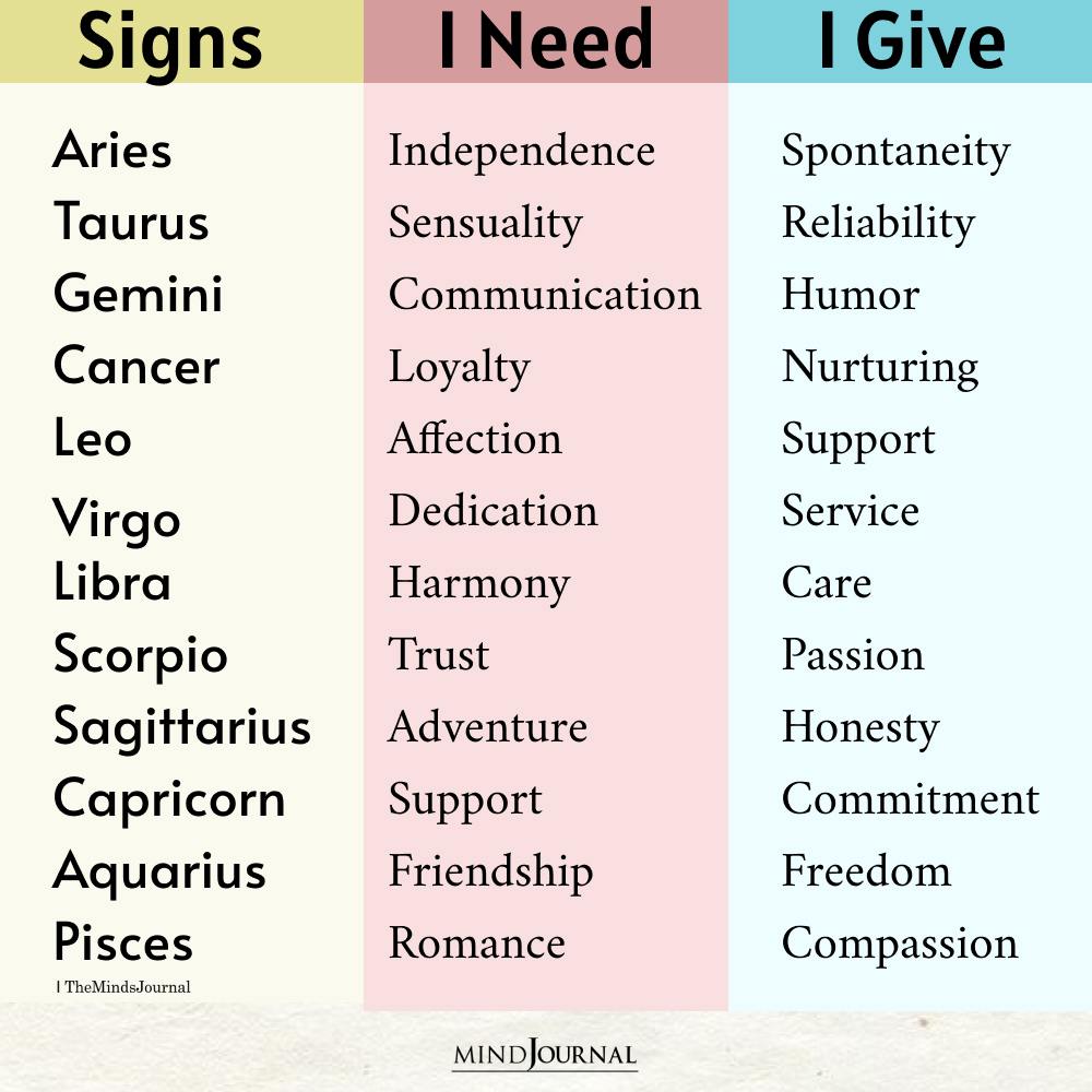 Zodiac Signs What They Need And What They Offer