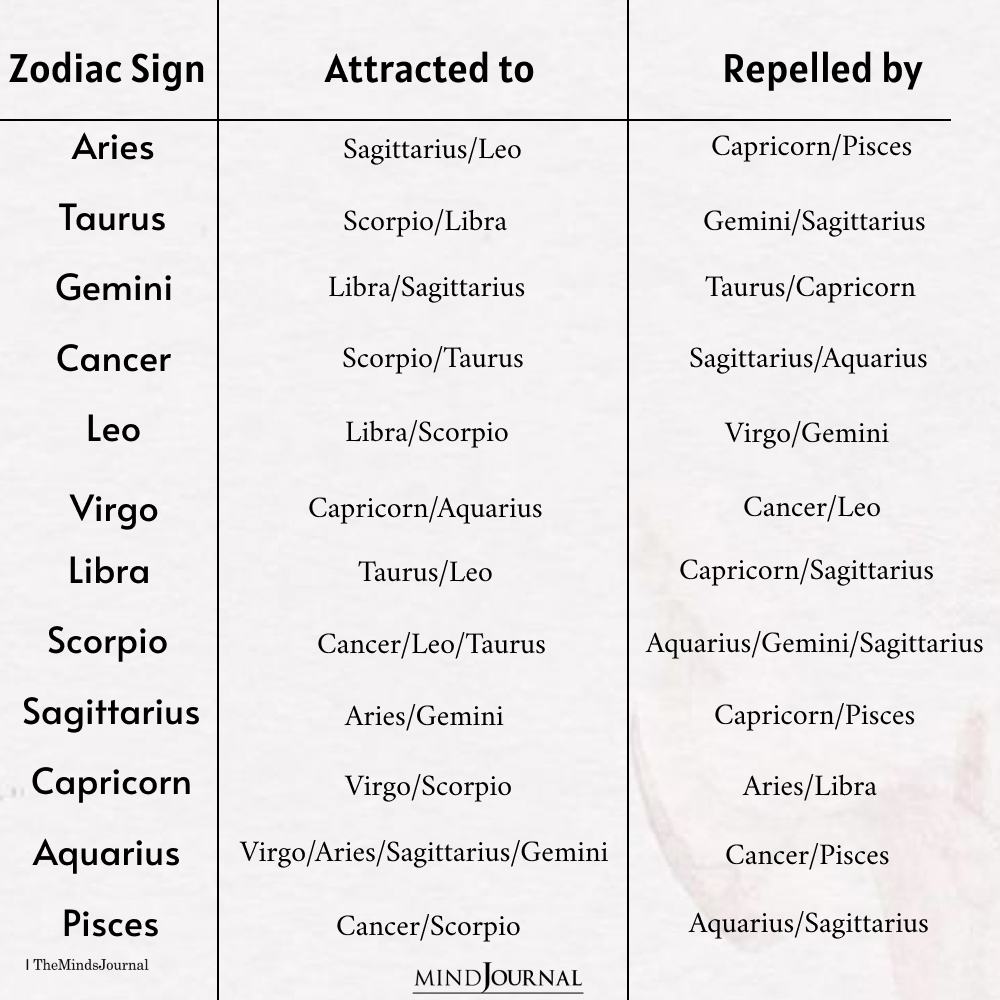 Zodiac Signs: Their Attraction And Repulsion