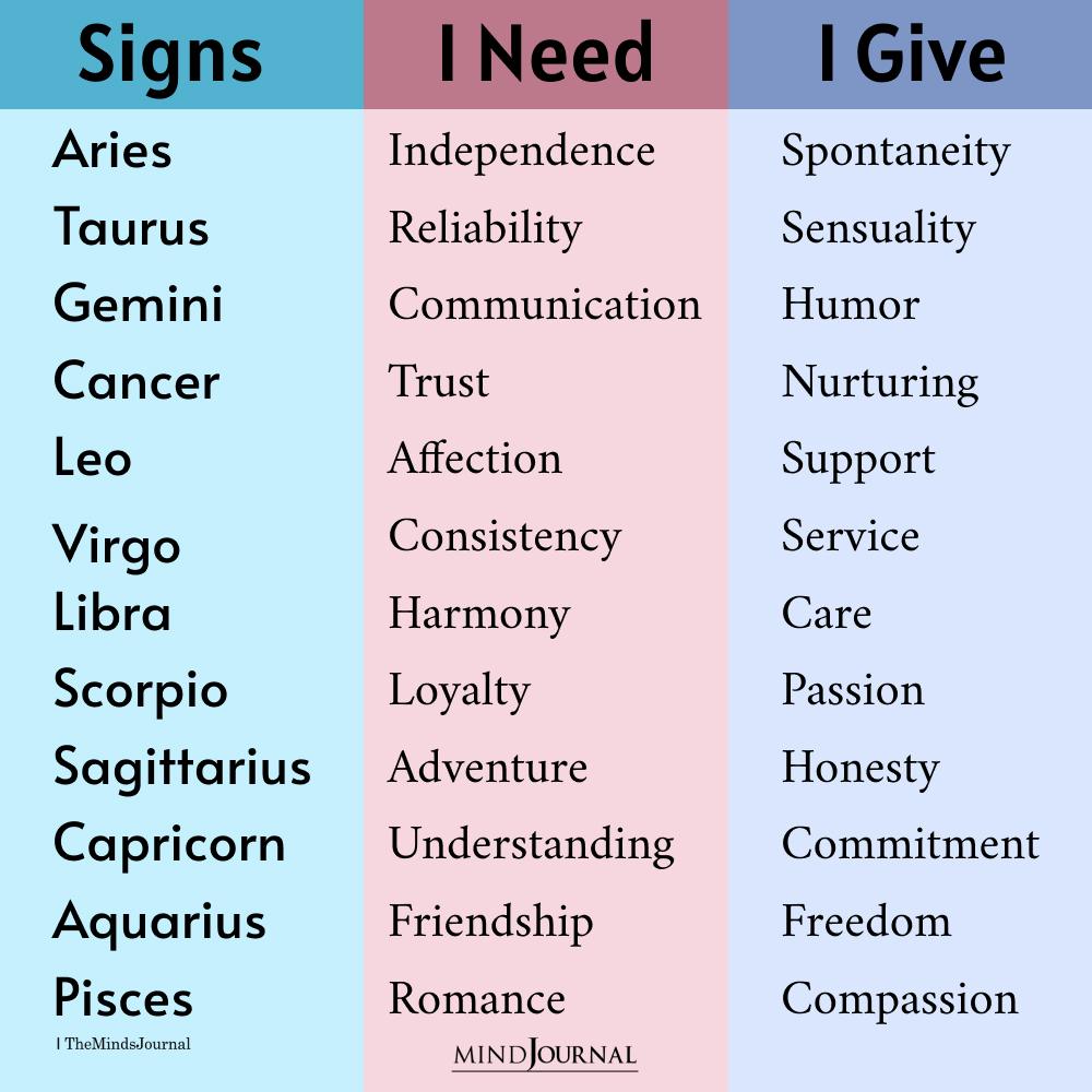 12 Zodiac Signs: What They Need And What They Offer