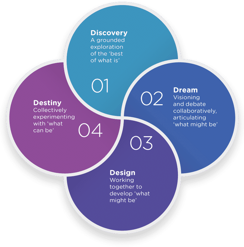 Appreciative Inquiry