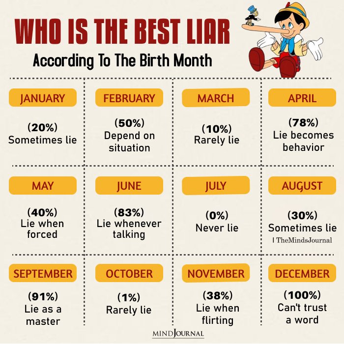 Who Is The Best Liar According To The Birth Month