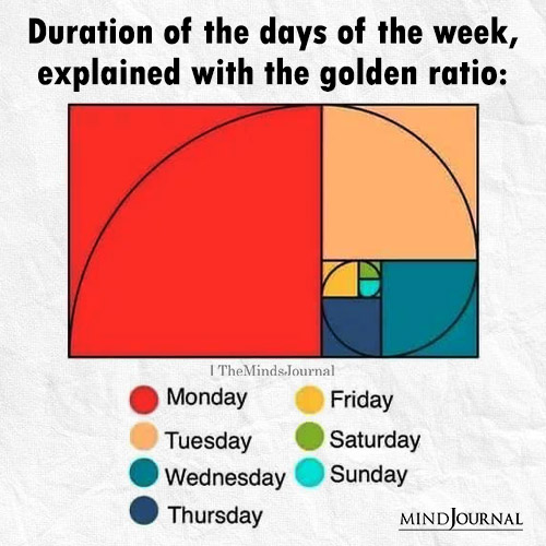 Duration Of The Days Of The Week