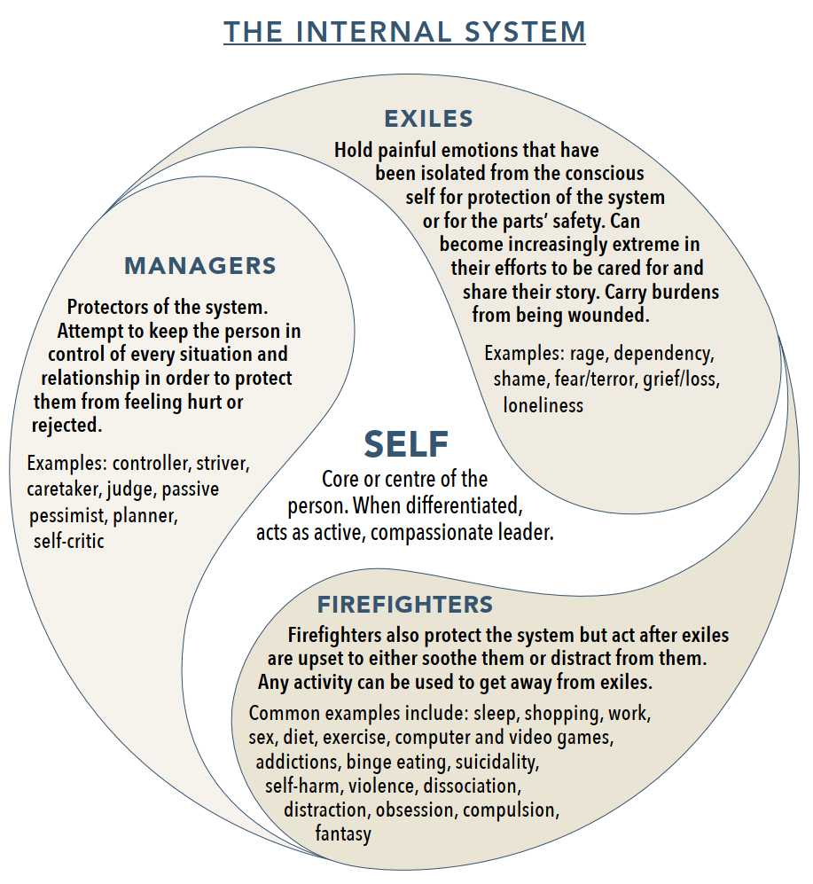 internal family systems