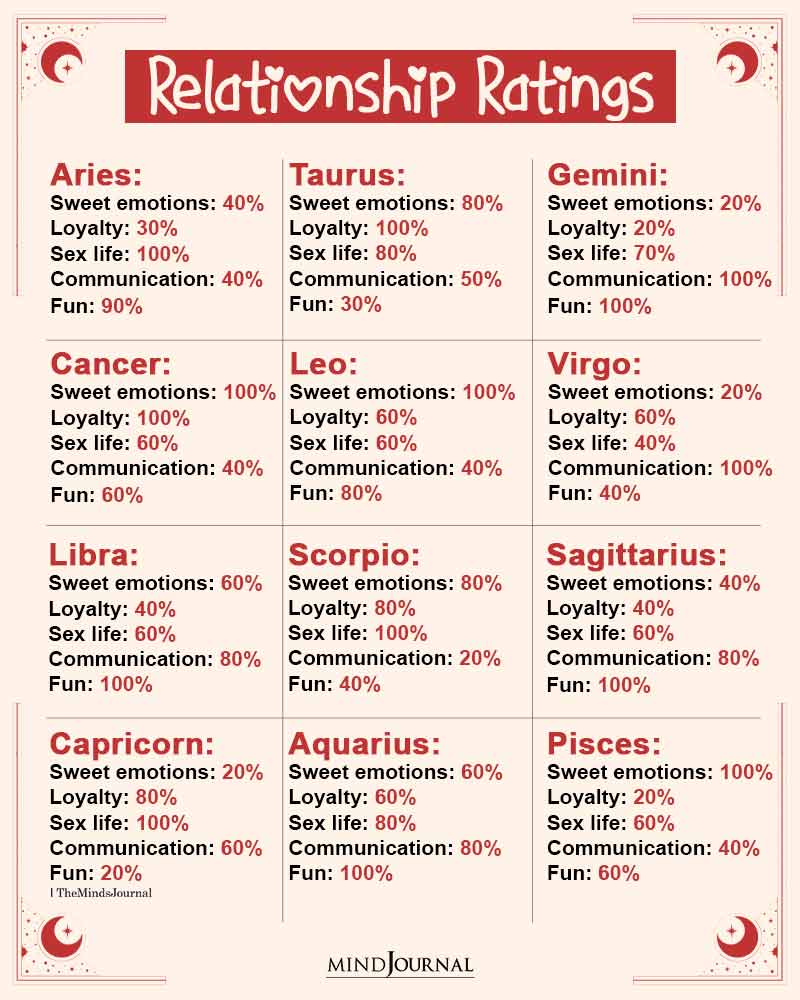 Relationship Ratings Of The Zodiac Signs