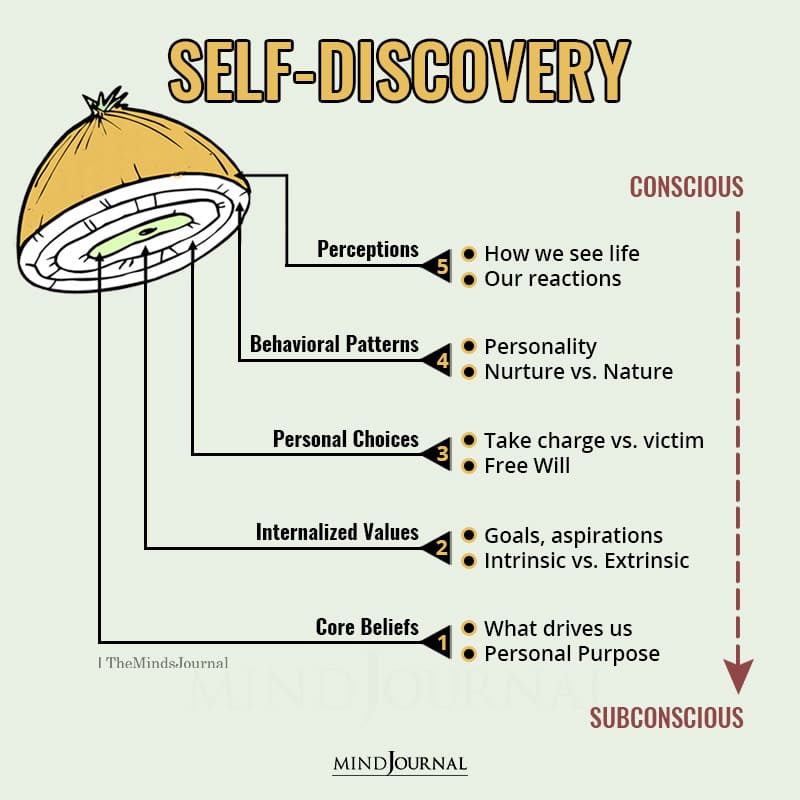 how to discover yourself