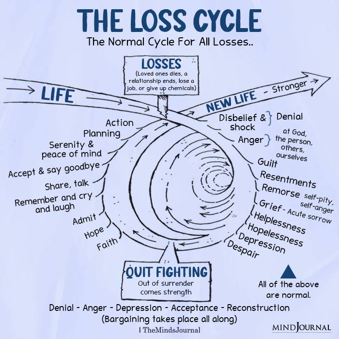 The Loss Cycle, The Normal Cycle For All Losses