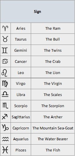 The 12 Zodiac Signs: Stereotype Vs Reality