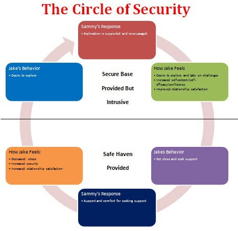 circle of security