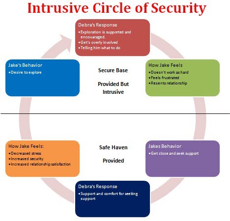 intrustive circle of security