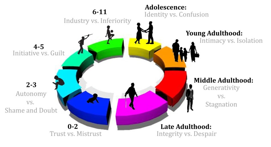 life stages erikson