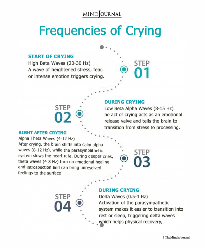Frequencies of Crying: How Brain Waves Shift When You Cry