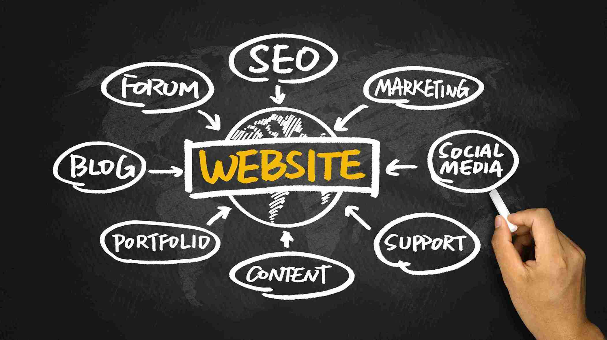 What Are The 5 Different Types Of Business Websites?